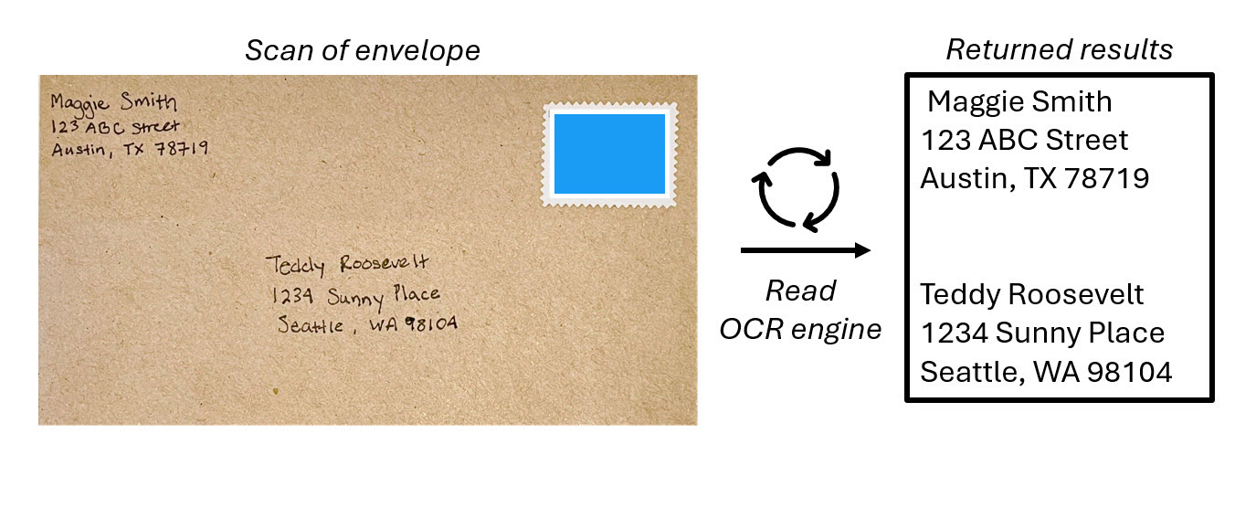 Screenshot of an envelope with the address handwritten. The address is digitized next to the image, showing an example of OCR.