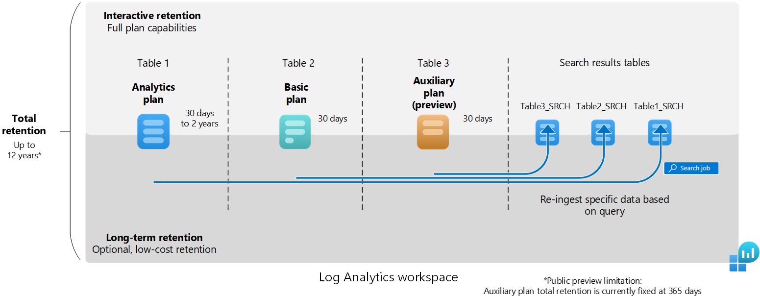 Diagram of the Retention archive process.