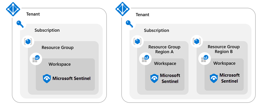 Diagram of a Microsoft Sentinel Single Tenant Regional Workspace.