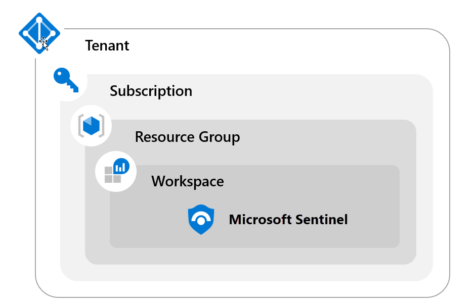 Diagram of a Single Tenant Microsoft Sentinel Workspace.