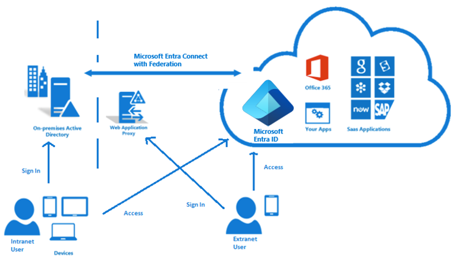 Diagram of federation between on-premises and Microsoft Entra ID. Shows users able log into both on-premises and cloud resources with a single shared sign in.