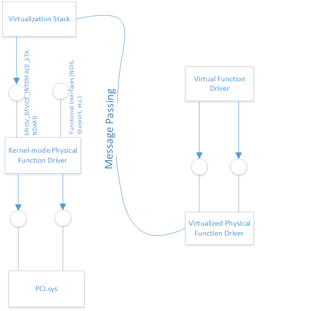 Diagram showing PCI virtualization.