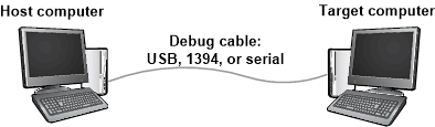 Diagram showing host and target computers connected by using a debug cable for debugging.