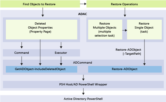 Illustration that shows the underlying Windows PowerShell and layer of operations for the  recycle bin functionality.