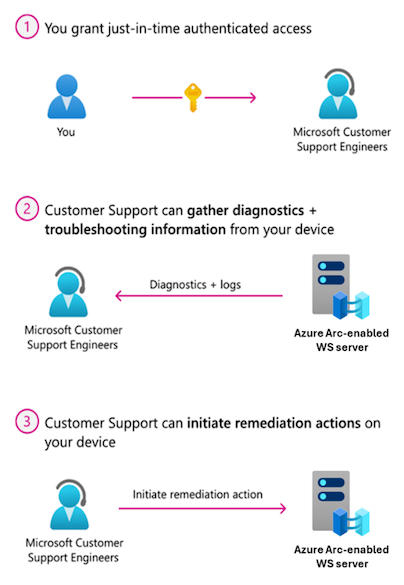 A screenshot of the Just Enough Administrator remote support workflow.
