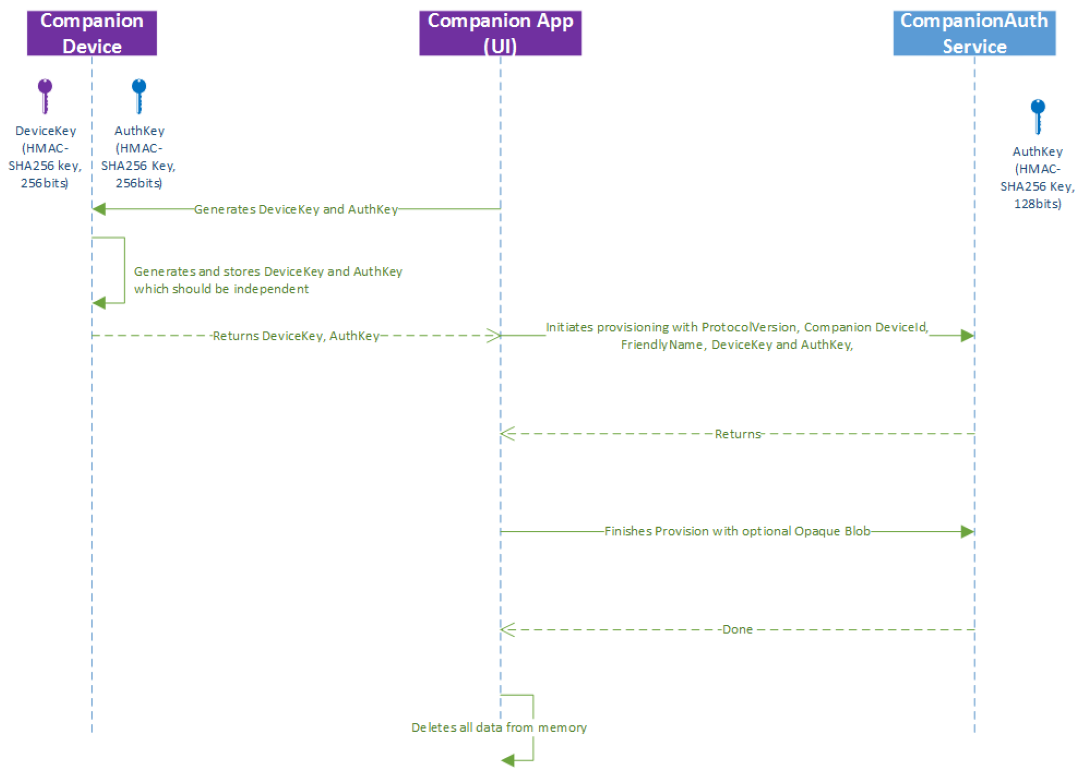 A diagram of the registration flow.