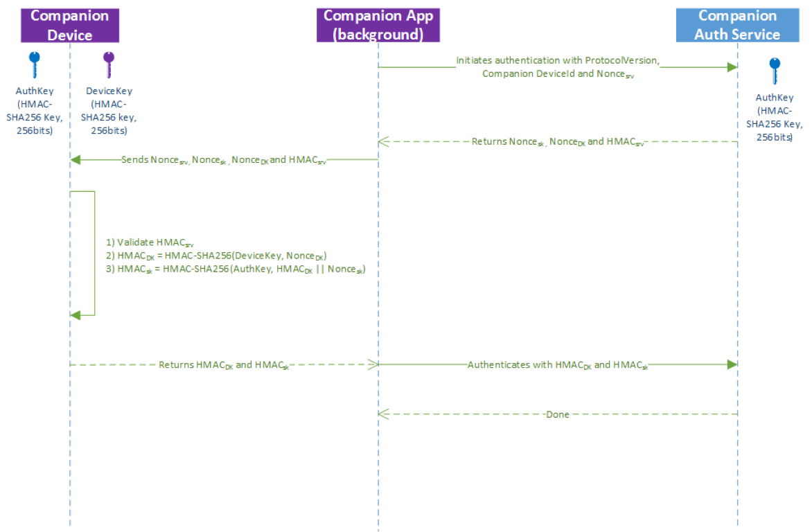 A diagram of the updated registration flow.