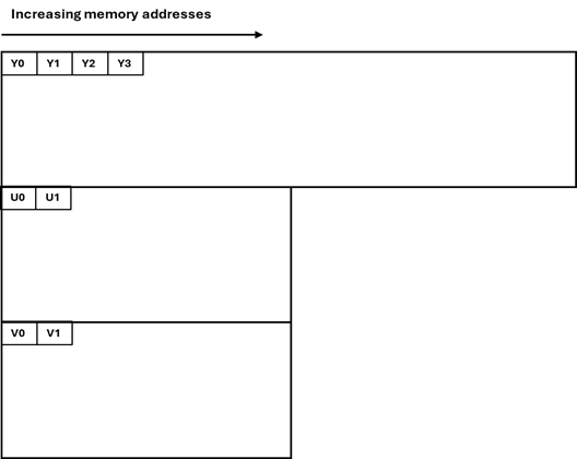 A diagram illustrating the I422 memory layout.