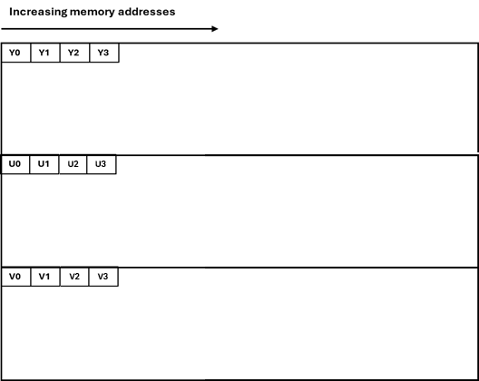 A diagram illustrating the I444 memory layout.