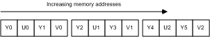A diagram illustrating the yuy2 memory layout
