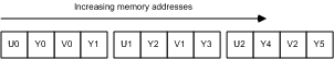 A diagram illustrating the uyvy memory layout
