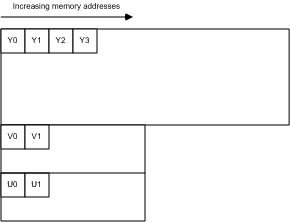 A diagram illustrating the yv12 memory layout