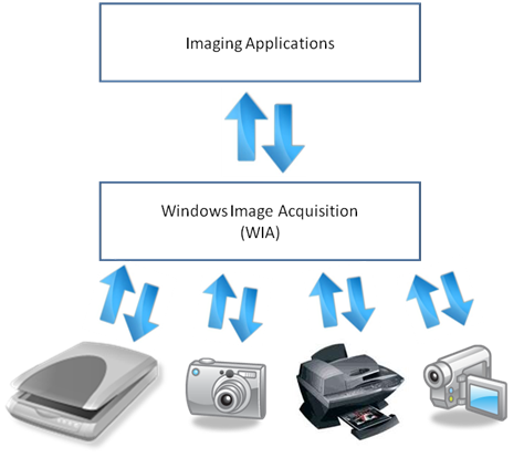 graphic showing the basic architecture of wia as a two-way layer between imaging applications and devices.