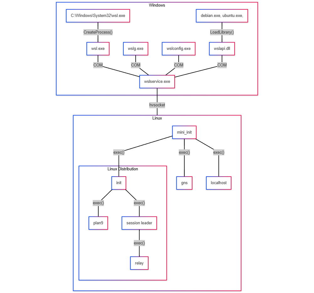 Overview diagram of WSL architecture.