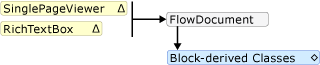 Diagramme : règles d’autonomie RichTextBox