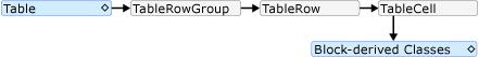 Diagramme : schéma parent/enfant pour Table