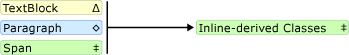 Diagramme : schéma parent/enfant pour Paragraphe