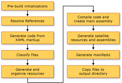 processus de construction WPF