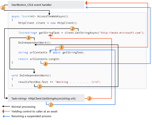 Diagramme montrant le suivi d’un programme asynchrone.