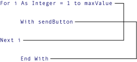 Diagramme montrant un exemple d’imbrication non valide.
