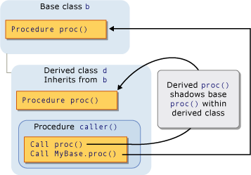 Diagramme graphique de l’ombre par héritage