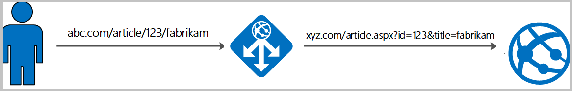 Application Gateway を使用して URL を書き換えるプロセスを説明する図。
