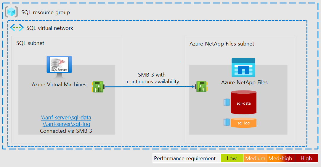同じ仮想ネットワークの異なるサブネットで SQL Server と Azure NetApp Files がどのように動作し、S M B 3 を使用して通信するかを示すアーキテクチャ図。