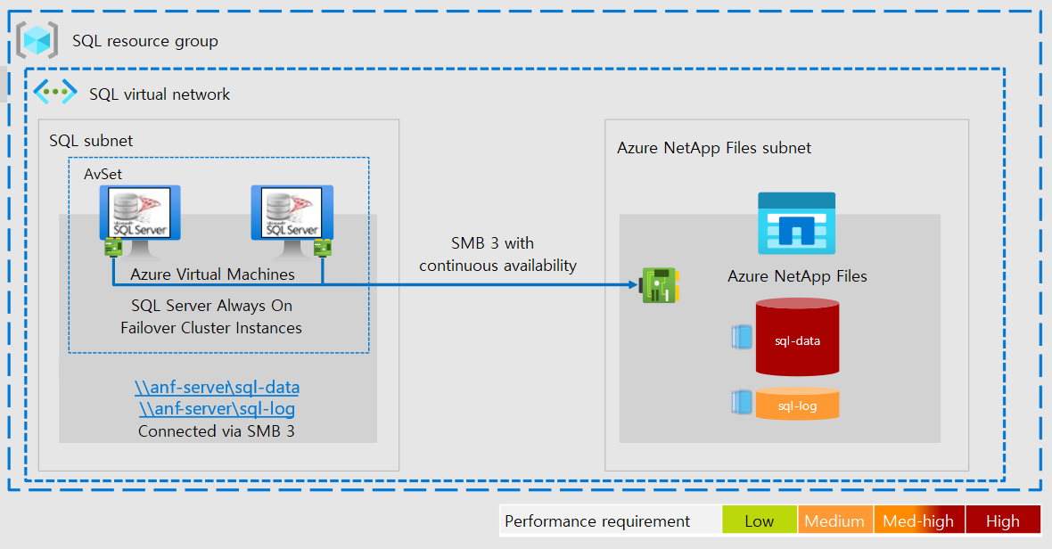 Azure NetApp Files を含む仮想ネットワーク内のデータを SQL Server Always On フェールオーバー クラスター インスタンスが保護する方法を示すアーキテクチャ図。