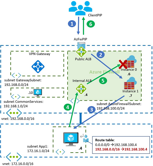 ハブ アンド スポーク トポロジでの非対称ルーティングを示す図。