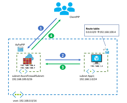 Azure Firewall のみの設計を示す図。
