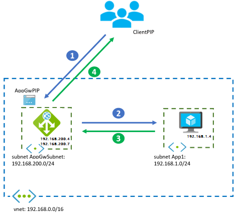Application Gateway のみの設計を示す図。