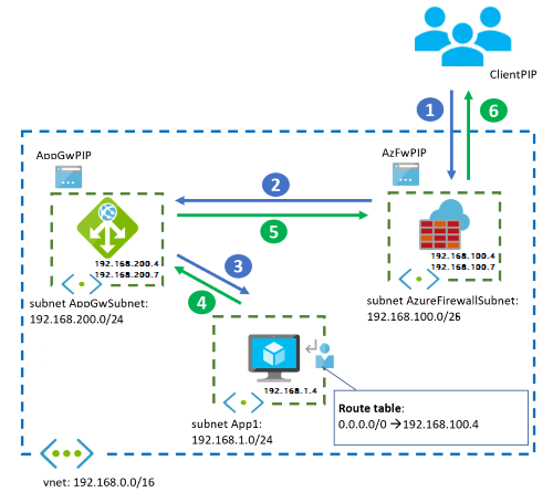 Azure Firewall の後に Application Gateway を示す図。