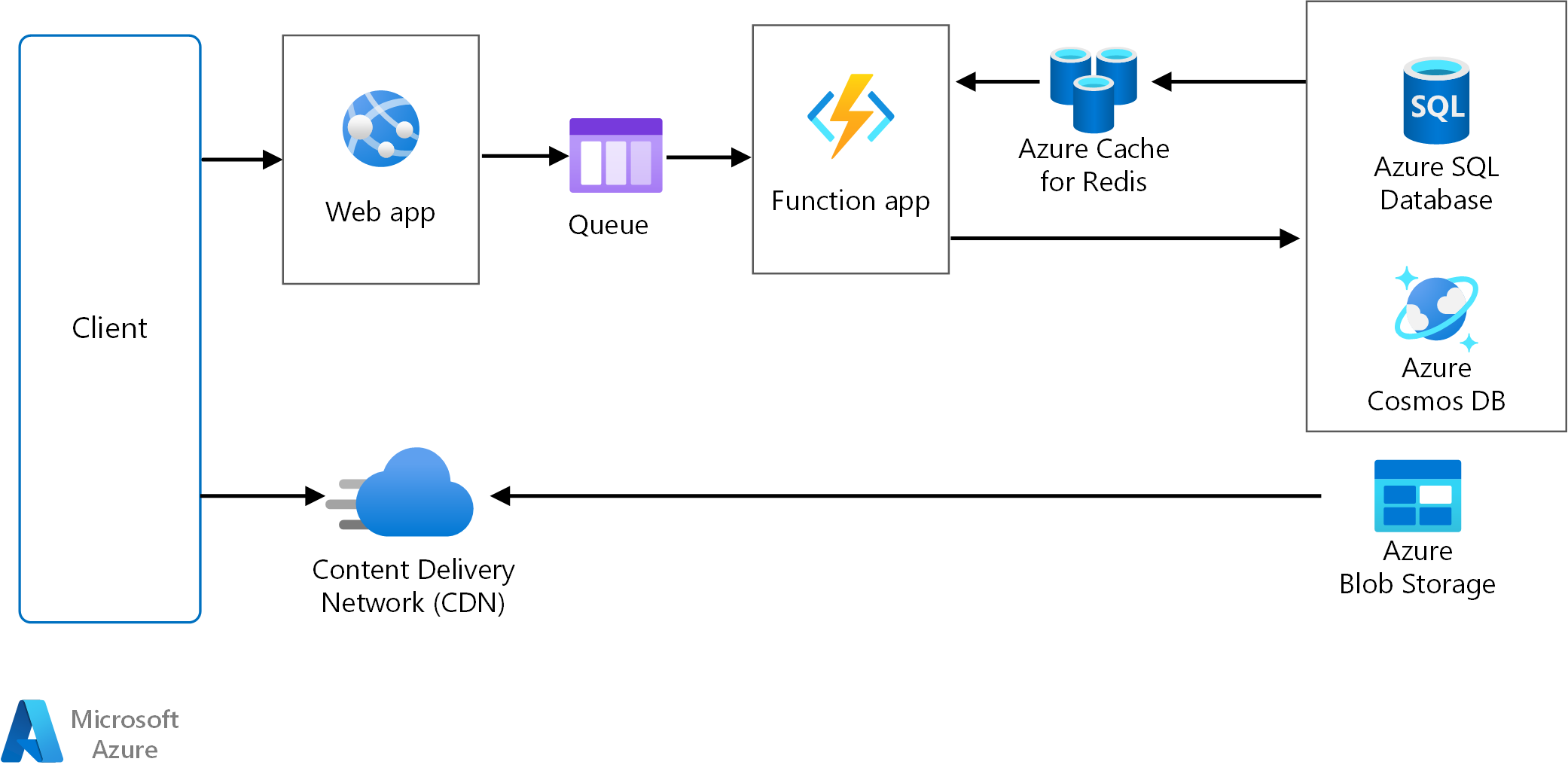 WebQueue-Worker アーキテクチャ スタイルの物理図。