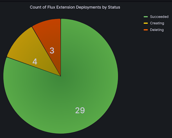 アプリケーション デプロイ ダッシュボードの状態別の Flux 拡張機能デプロイの円グラフのスクリーンショット。
