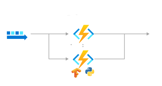 Azure Functions を使用した機械学習と AI プロセスの図。
