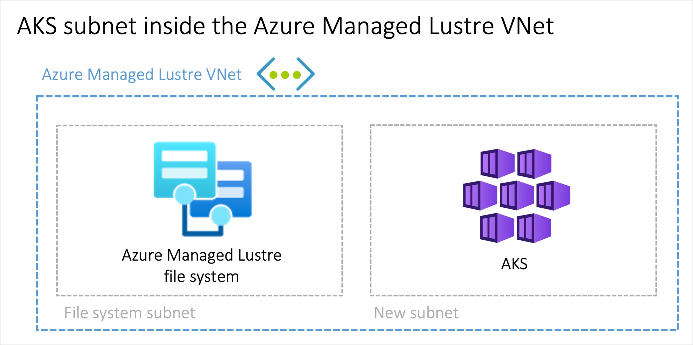 Lustre ファイル システム用と AKS 用の 2 つのサブネットを持つ Azure Managed Lustre 仮想ネットワークを示す図。