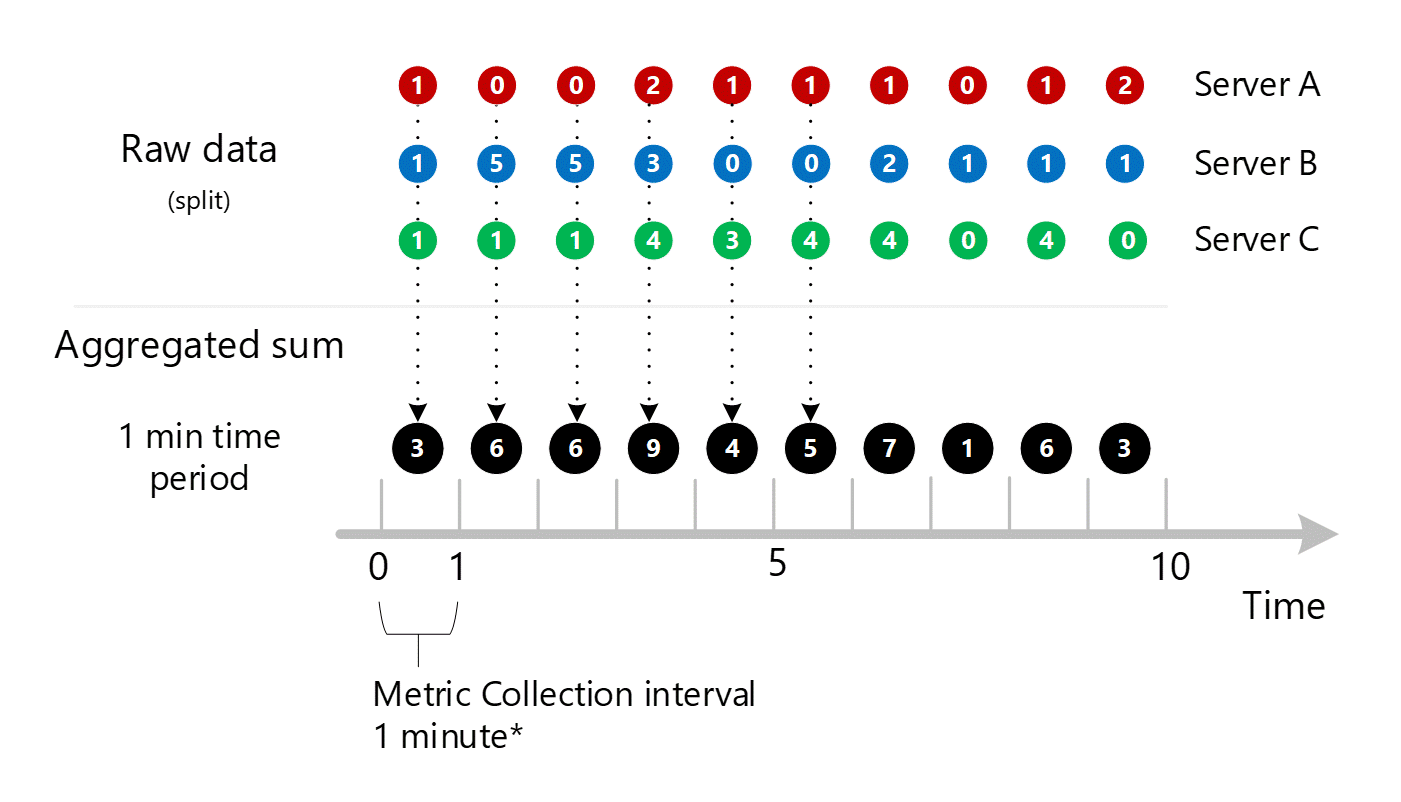 サーバー A、B、C の複数の 1 分間の集計エントリが 1 分間の全サーバー全体に集計されていることを示すスクリーンショット。