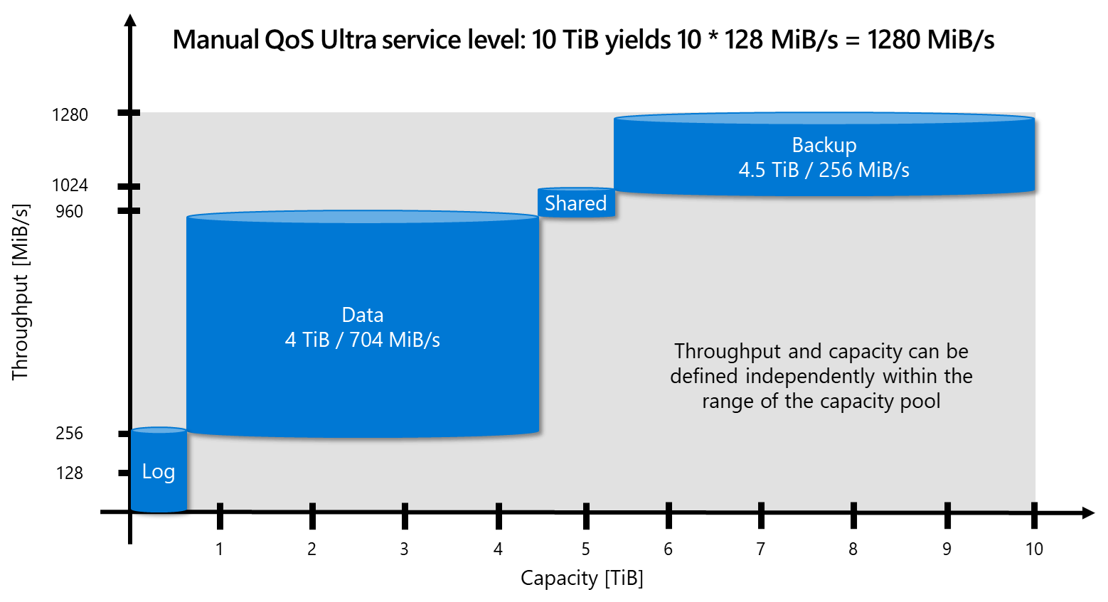 SAP HANA のボリュームの QoS シナリオ