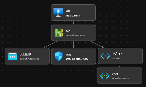 Visual Studio Code の Bicep ビジュアライザー