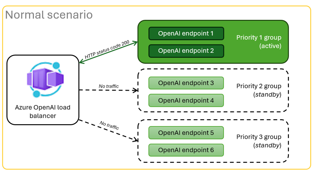 通常のシナリオを示す図。通常のシナリオでは、3 つの Azure OpenAI エンドポイント グループが示され、2 つのエンドポイントの最初のグループでトラフィックが成功します。