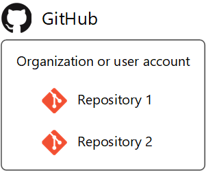 GitHub 組織構造