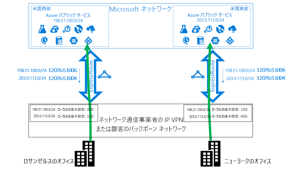BGP コミュニティを使用したソリューションの図。