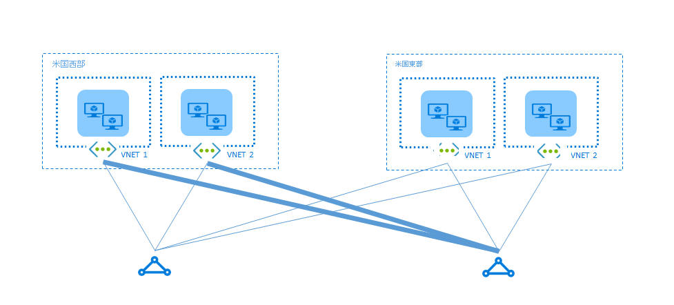 仮想ネットワーク間の最適でないルーティングの図。