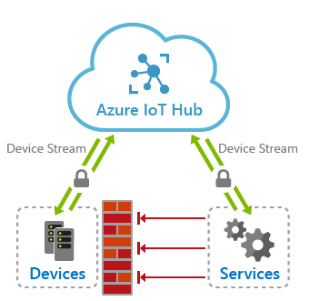 IoT Hub デバイス ストリームの概要を示す図。