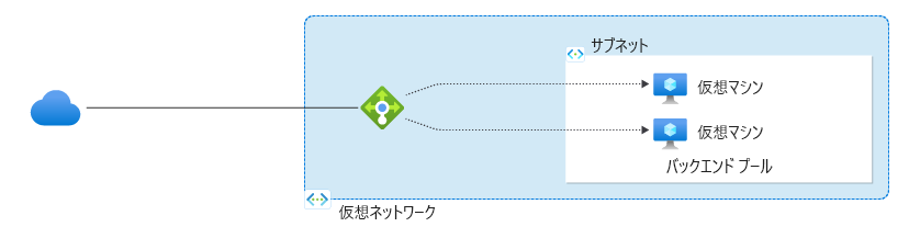 バックエンド仮想マシンにネットワーク トラフィックを転送する Azure Load Balancer を示す図のスクリーンショット。