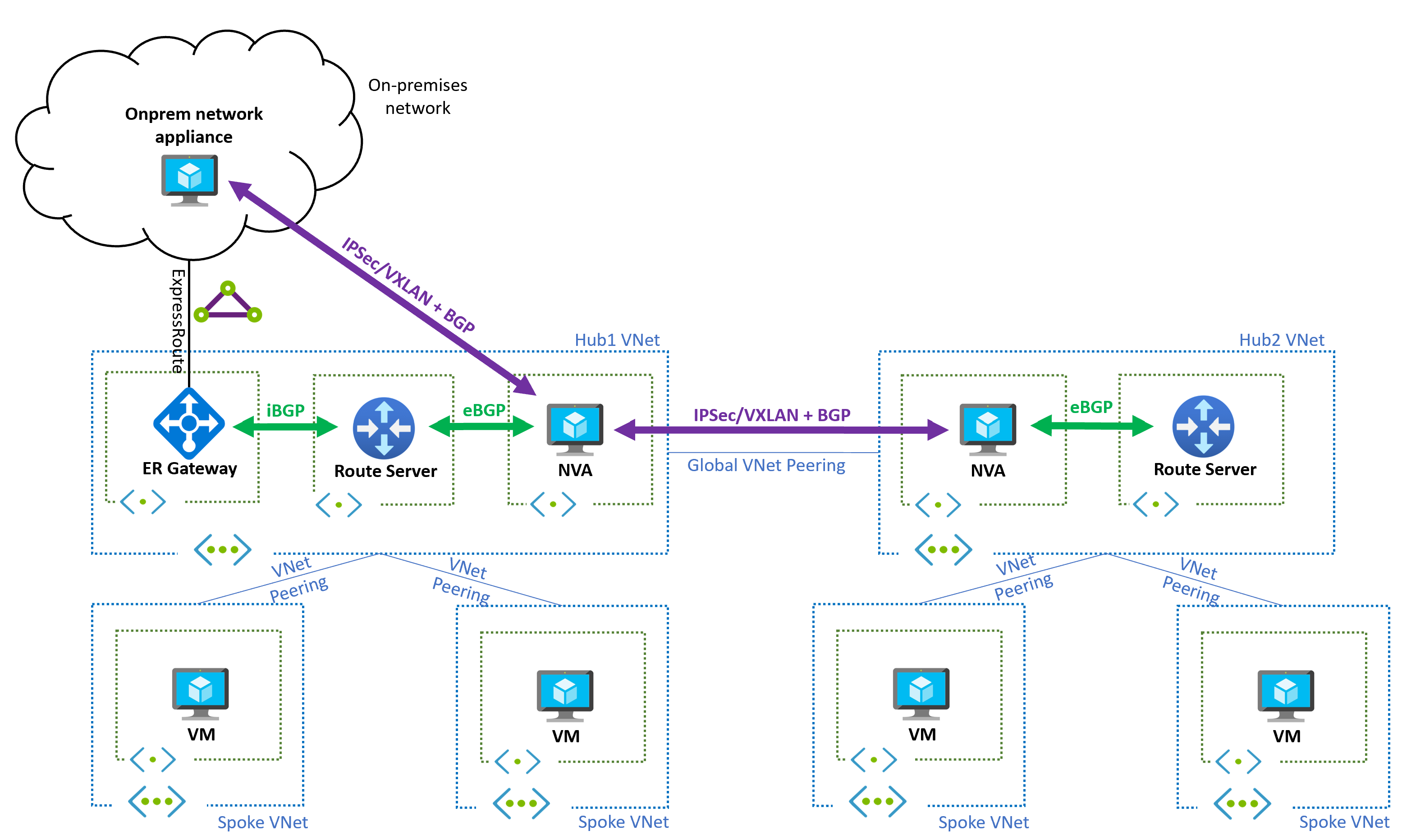 Route Server と ExpressRoute を使用した複数リージョンの設計を示す図。