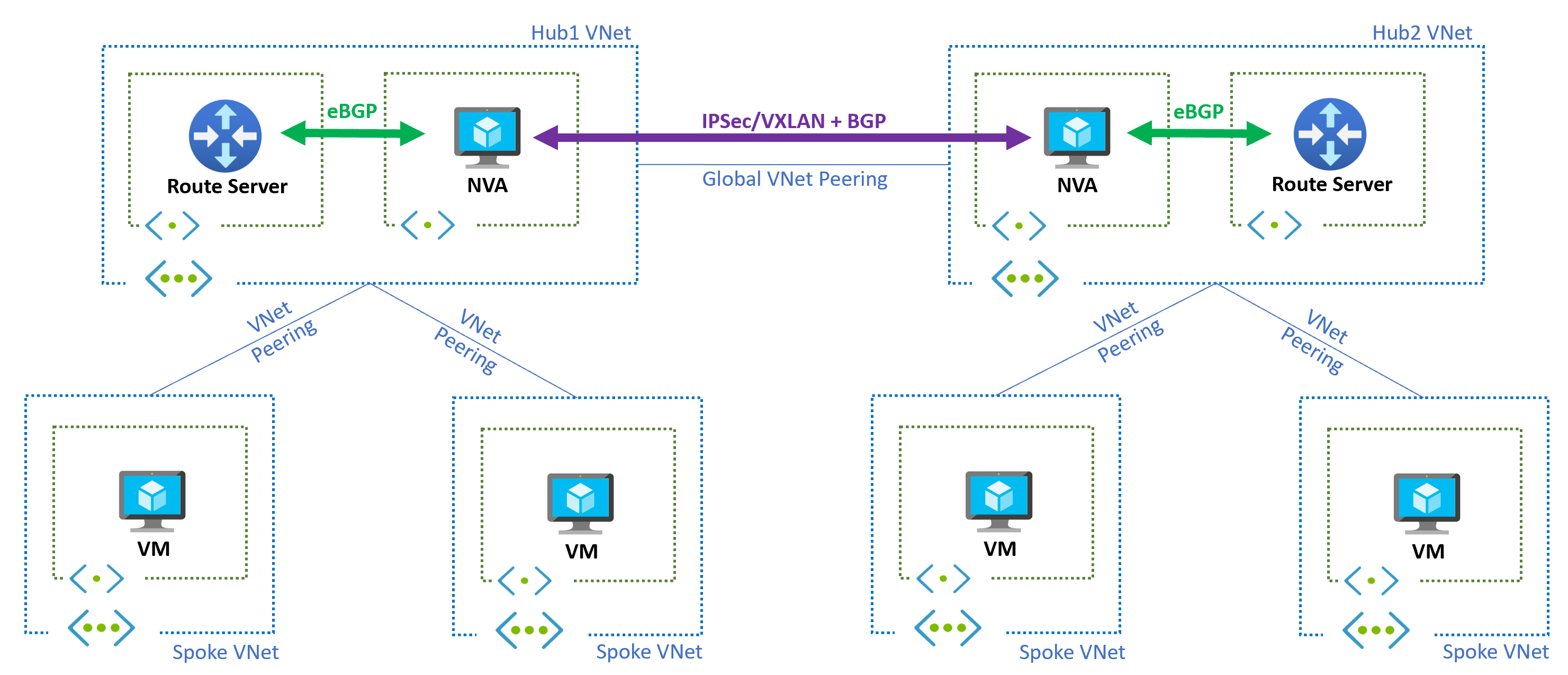 Azure Route Server を使用した複数リージョンの設計を示す図。