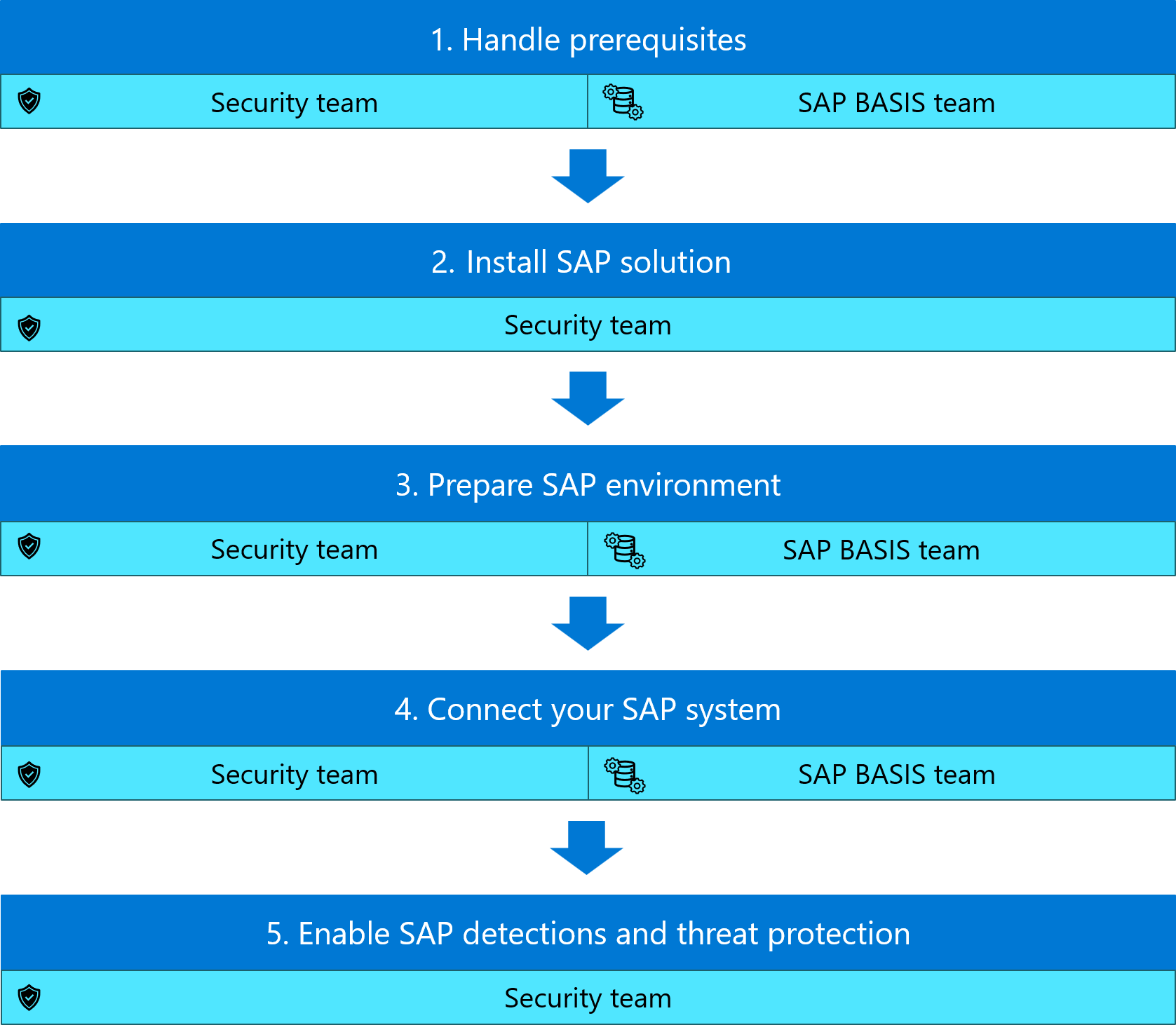 SAP アプリケーション用の Microsoft Sentinel エージェントレス データ コネクタのデプロイ フローの完全な手順を示す図。