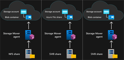 Azure Storage Mover エージェント VM を介して Azure Storage BLOB コンテナーに移行されたソース NFS 共有を示すスクリーンショット。