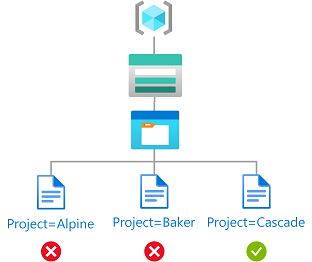 Project=Cascade タグを使用した BLOB への読み取りアクセスを示す図。